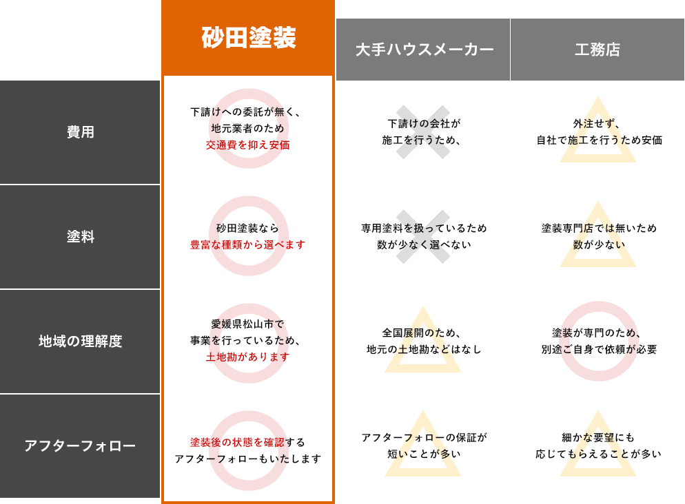 一貫した施工のためこんなにお得