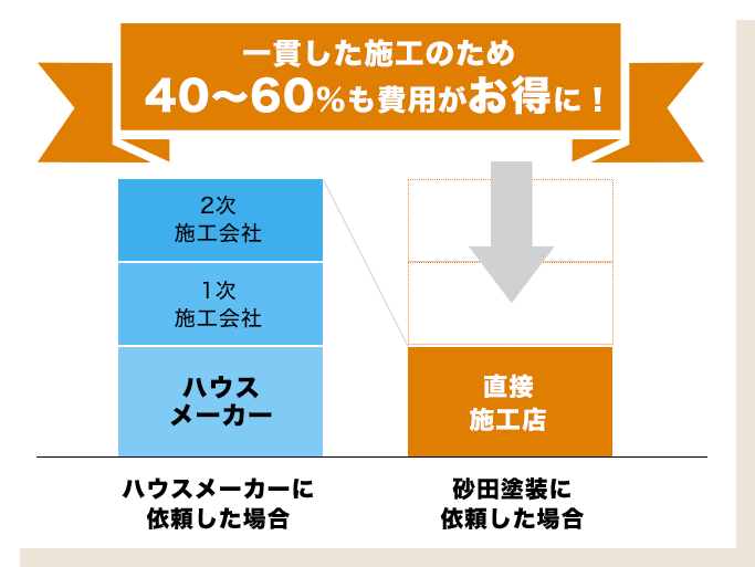 コストパフォーマンスを追求した自社施工