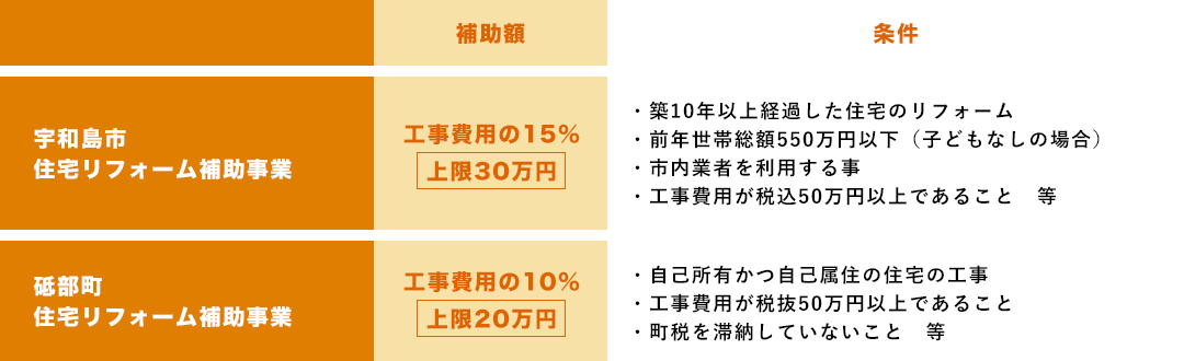 助成金申請も全て砂田塗装が無償でサポート！