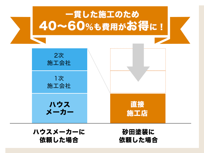 中間マージンがなく大手ハウスメーカーより40%〜60％安い