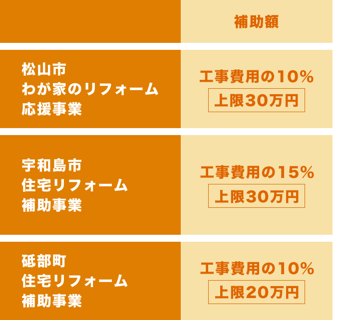 助成金申請も全て砂田塗装が無償でサポート！