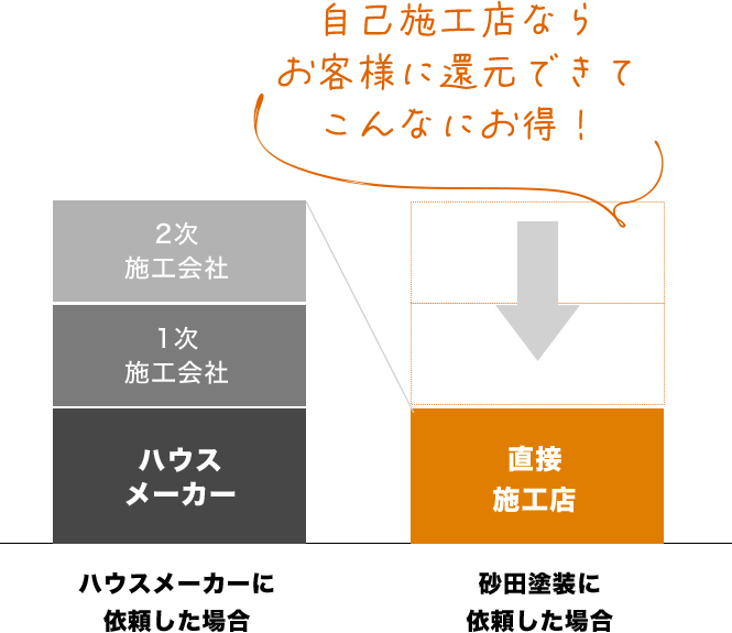 自己施工店なら こんなにお得!