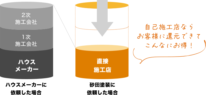 自己施工店なら こんなにお得!