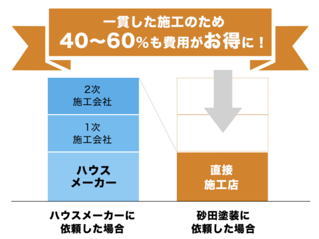 仲介手数料がなく大手ハウスメーカーより40%〜60%安い